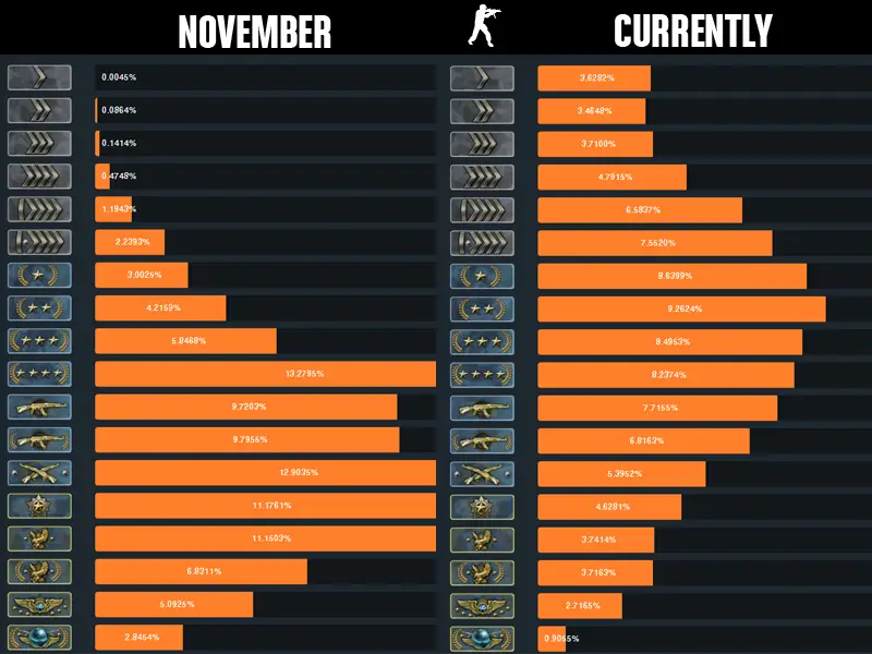 cs-go-new-ranking-system-november-vs-now