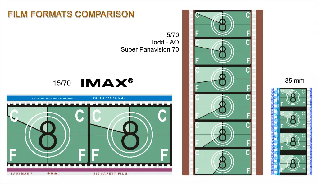 IMAX, Pellicola, 70mm, Digitale e Laser. La tecnologia nei cinema italiani.